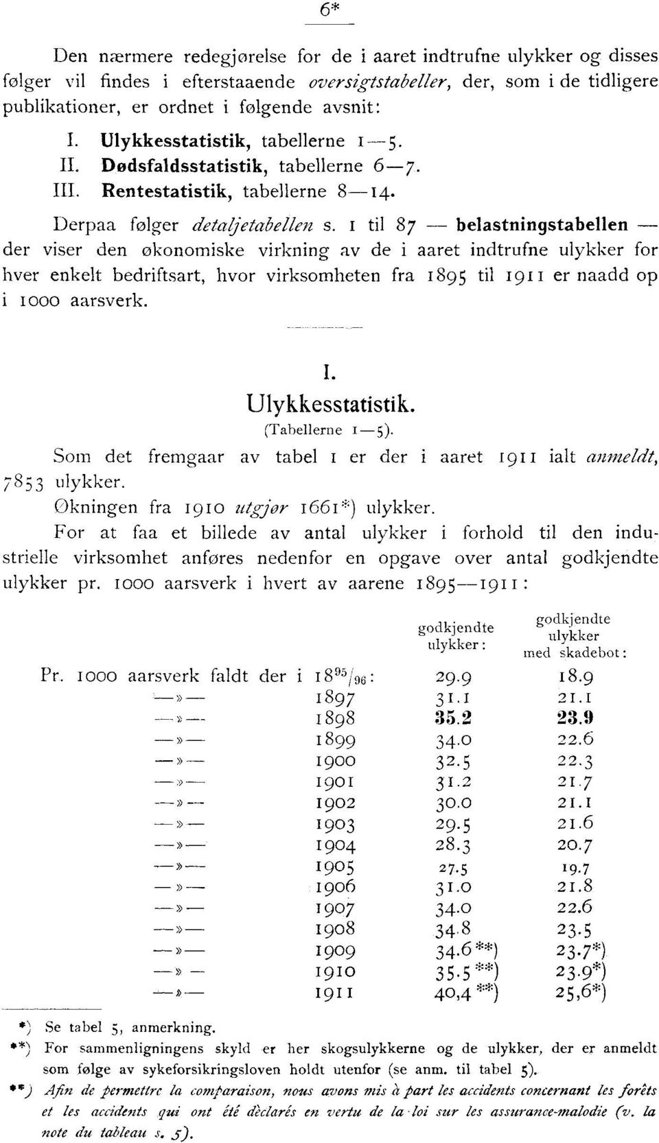 i til 87 belastningstabellen - der viser den økonomiske virkning av de i aaret indtrufne for hver enkelt bedriftsart, hvor virksomheten fra 895 til er naadd op i moo. Ulykkesstatistik.