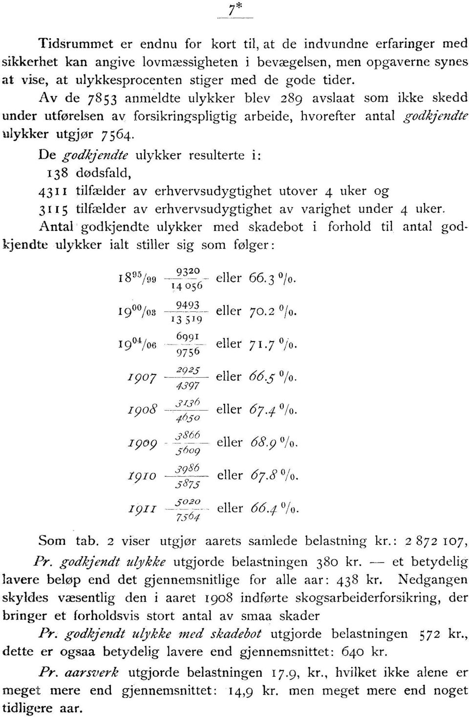 De godkjendte resulterte i: 38 dødsfald, 43 tilfælder av erhvervsudygtighet utover 4 uker og 35 tilfælder av erhvervsudygtighet av varighet under 4 uker.