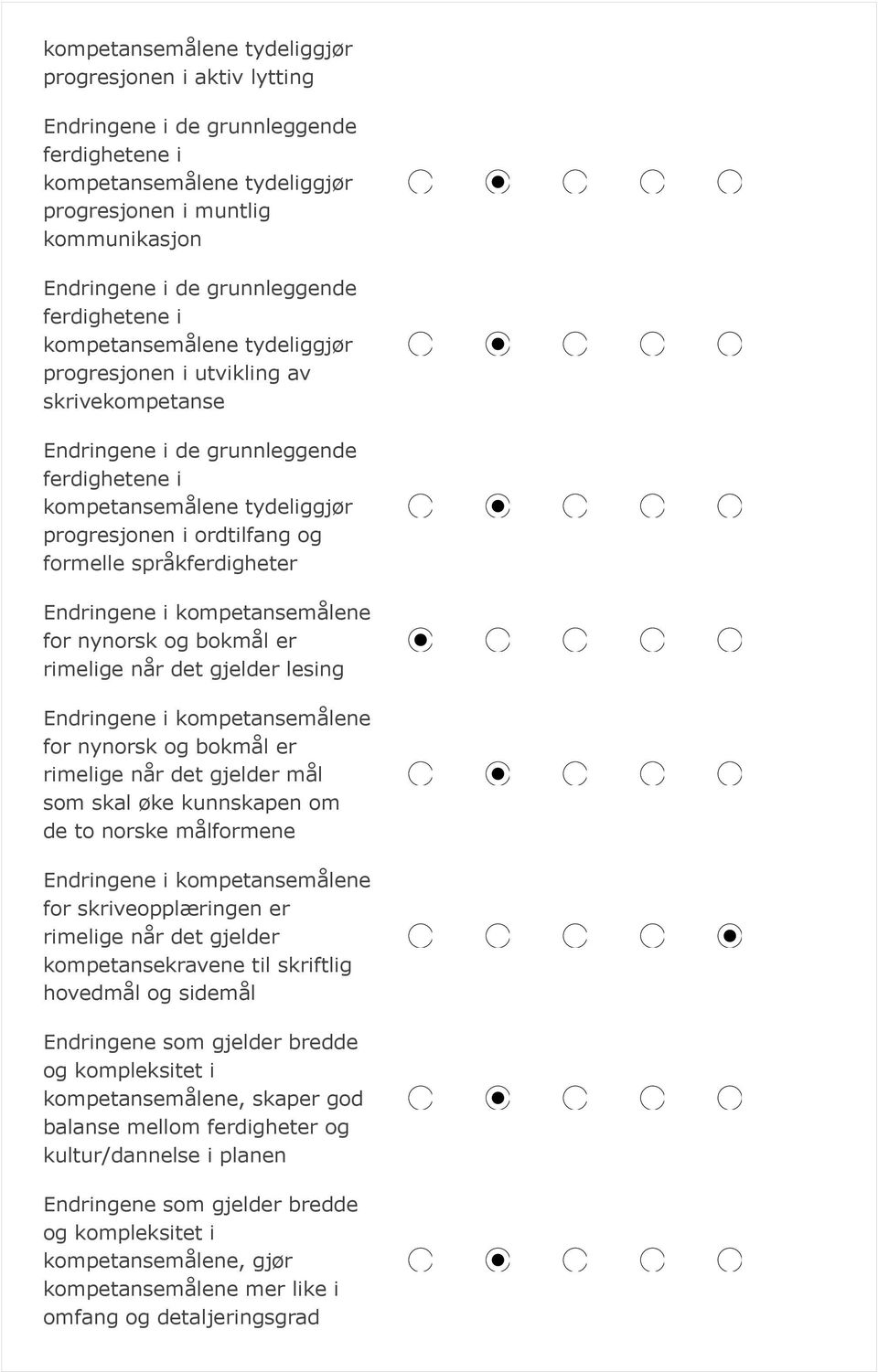 formelle språkferdigheter Endringene i kompetansemålene for nynorsk og bokmål er rimelige når det gjelder lesing Endringene i kompetansemålene for nynorsk og bokmål er rimelige når det gjelder mål