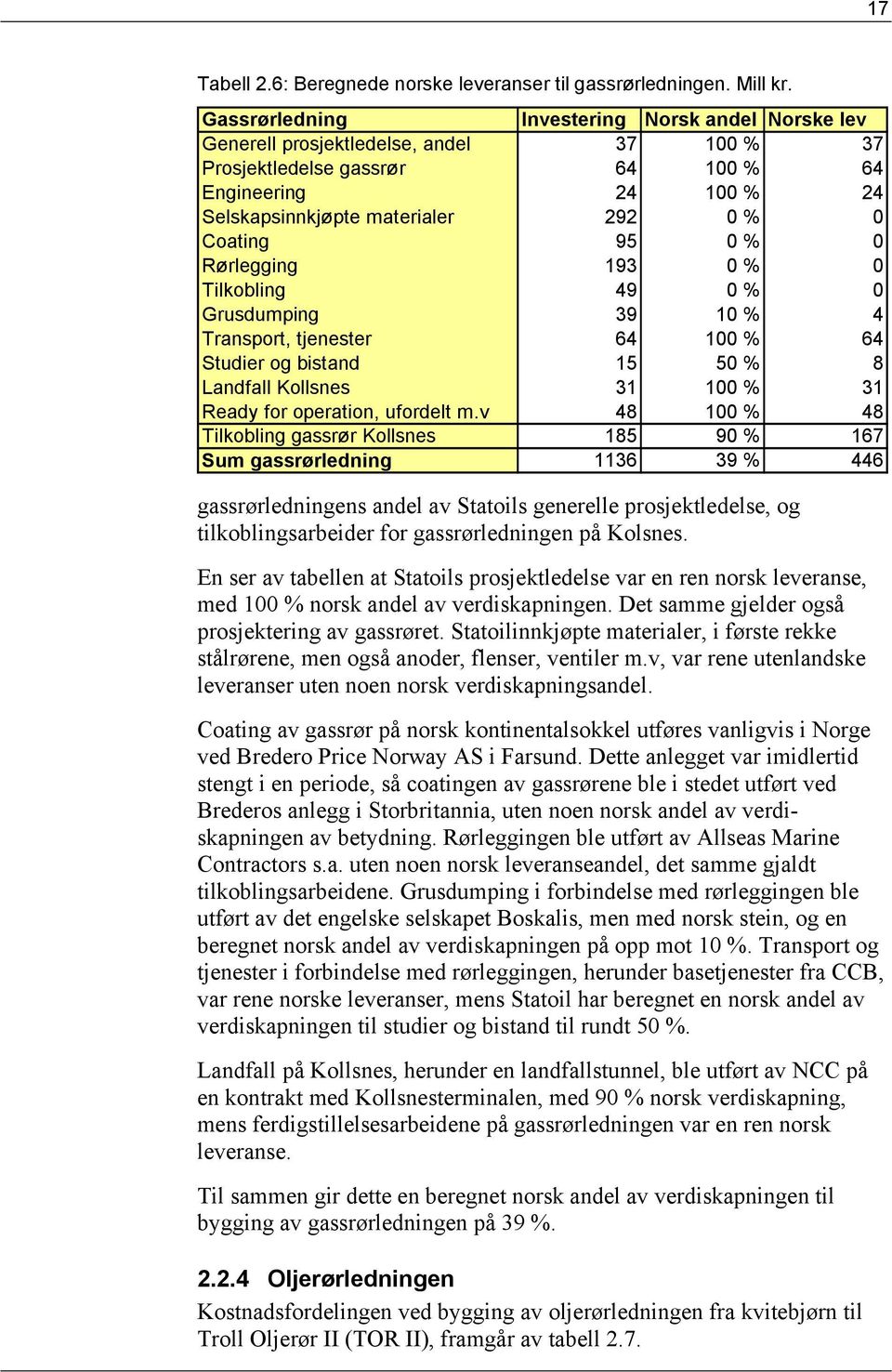 Coating 95 0 % 0 Rørlegging 193 0 % 0 Tilkobling 49 0 % 0 Grusdumping 39 10 % 4 Transport, tjenester 64 100 % 64 Studier og bistand 15 50 % 8 Landfall Kollsnes 31 100 % 31 Ready for operation,