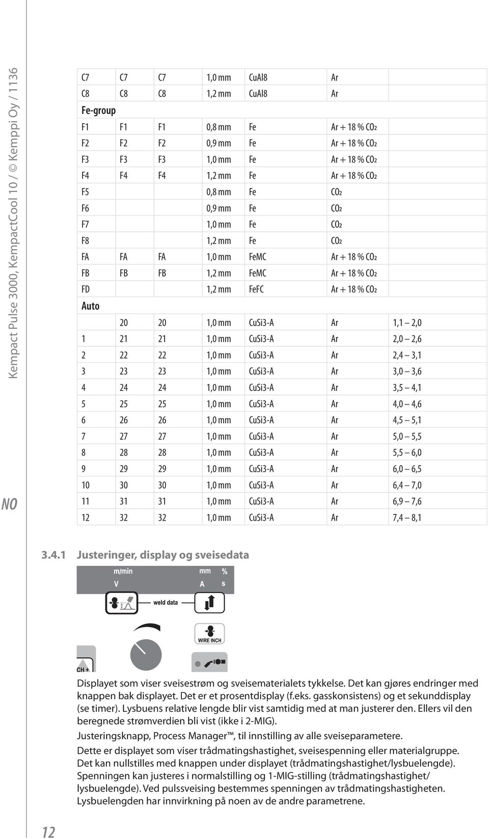 mm FeFC Ar + 18 % CO ² Auto 20 20 1,0 mm CuSi3-A Ar 1,1 2,0 1 21 21 1,0 mm CuSi3-A Ar 2,0 2,6 2 22 22 1,0 mm CuSi3-A Ar 2,4 3,1 3 23 23 1,0 mm CuSi3-A Ar 3,0 3,6 4 24 24 1,0 mm CuSi3-A Ar 3,5 4,1 5