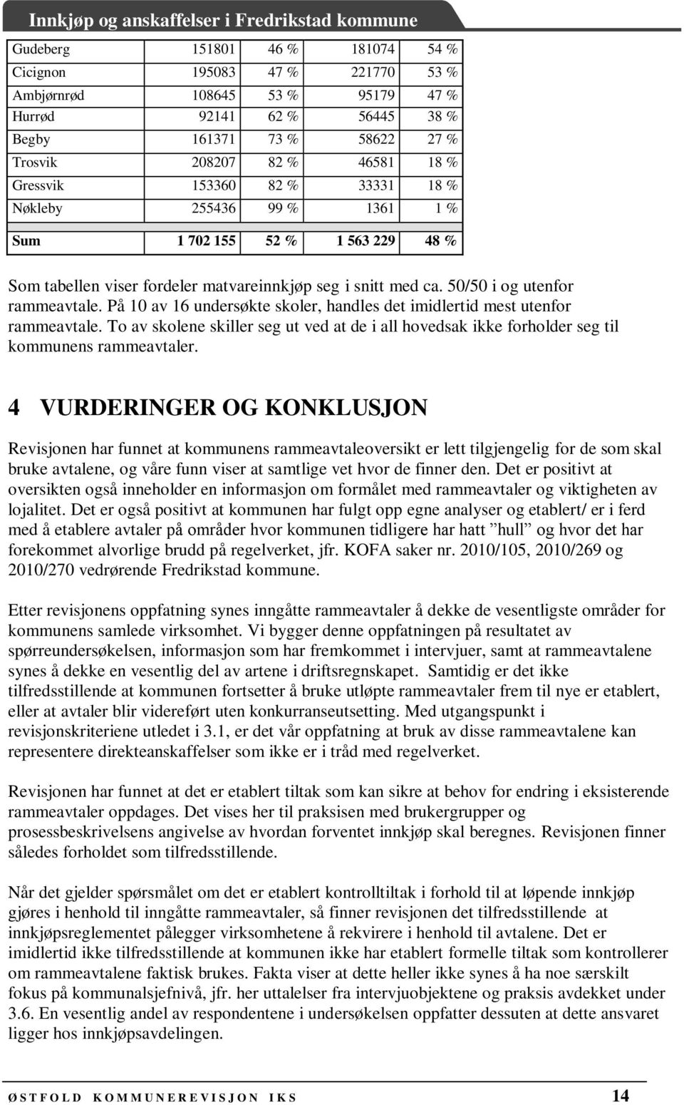 På 10 av 16 undersøkte skoler, handles det imidlertid mest utenfor rammeavtale. To av skolene skiller seg ut ved at de i all hovedsak ikke forholder seg til kommunens rammeavtaler.