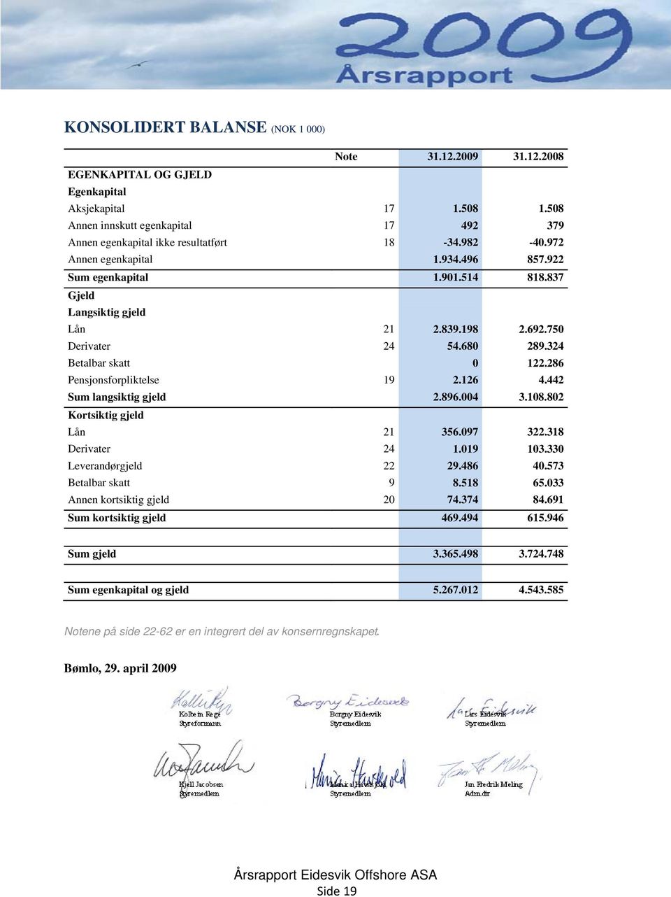 286 Pensjonsforpliktelse 19 2.126 4.442 Sum langsiktig gjeld 2.896.004 3.108.802 Kortsiktig gjeld Lån 21 356.097 322.318 Derivater 24 1.019 103.330 Leverandørgjeld 22 29.486 40.573 Betalbar skatt 9 8.