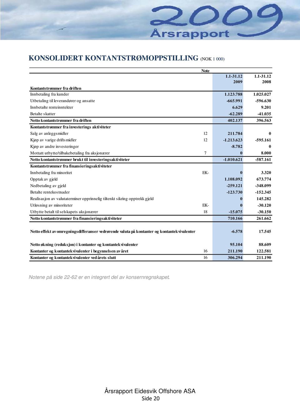 563 Kontantstrømmer fra investerings aktiviteter Salg av anleggsmidler 12 211.784 0 Kjøp av varige driftsmidler 12-1.213.623-595.161 Kjøp av andre investeringer -8.