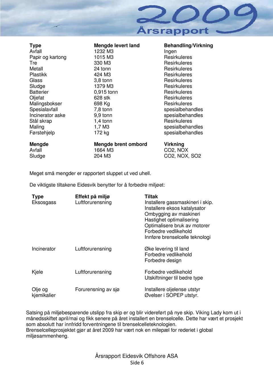 tonn spesialbehandles Stål skrap 1,4 tonn Resirkuleres Maling 1,7 M3 spesialbehandles Førstehjelp 172 kg spesialbehandles Mengde Mengde brent ombord Virkning Avfall 1664 M3 CO2, NOX Sludge 204 M3