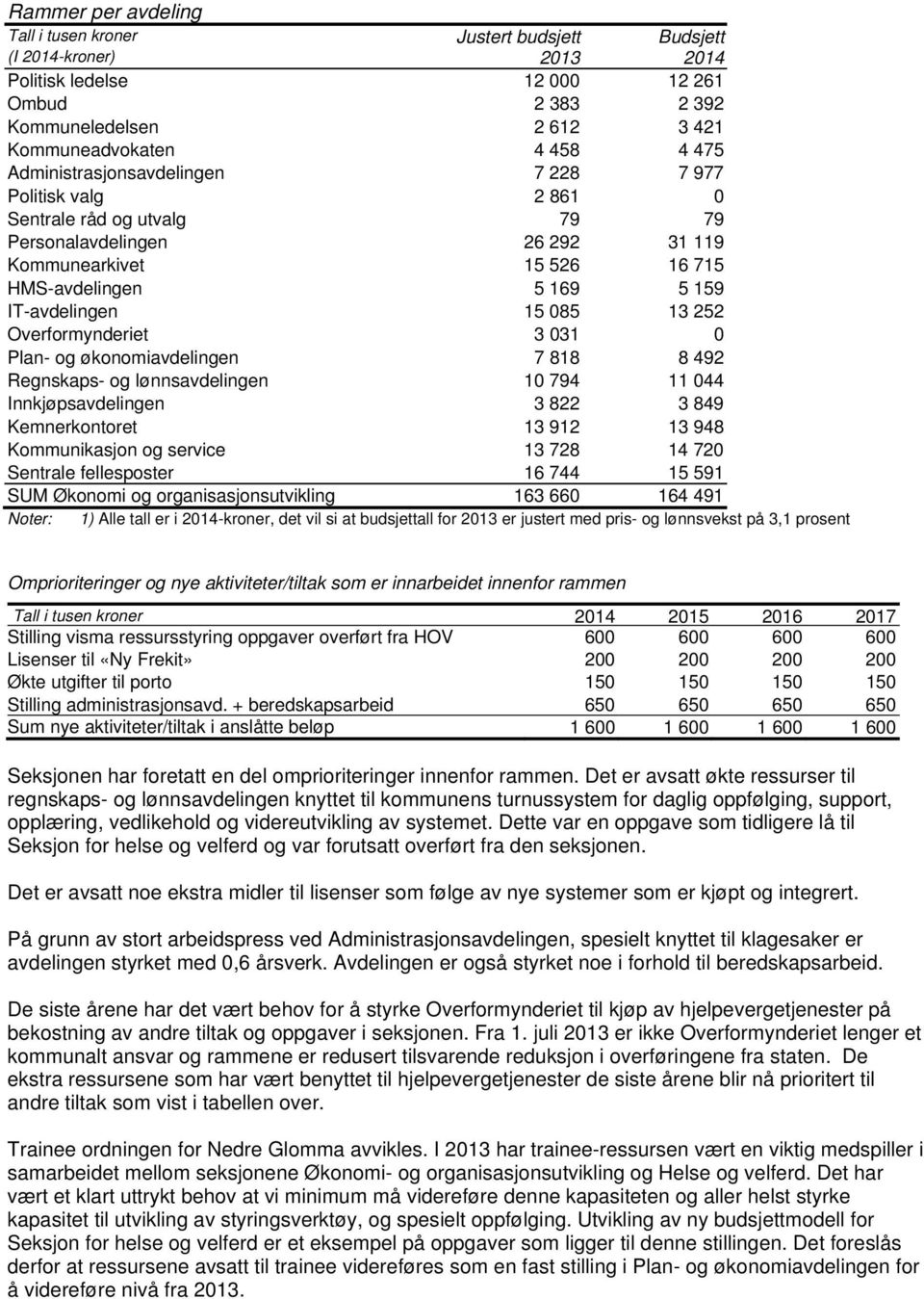 13 252 Overformynderiet 3 031 0 Plan- og økonomiavdelingen 7 818 8 492 Regnskaps- og lønnsavdelingen 10 794 11 044 Innkjøpsavdelingen 3 822 3 849 Kemnerkontoret 13 912 13 948 Kommunikasjon og service