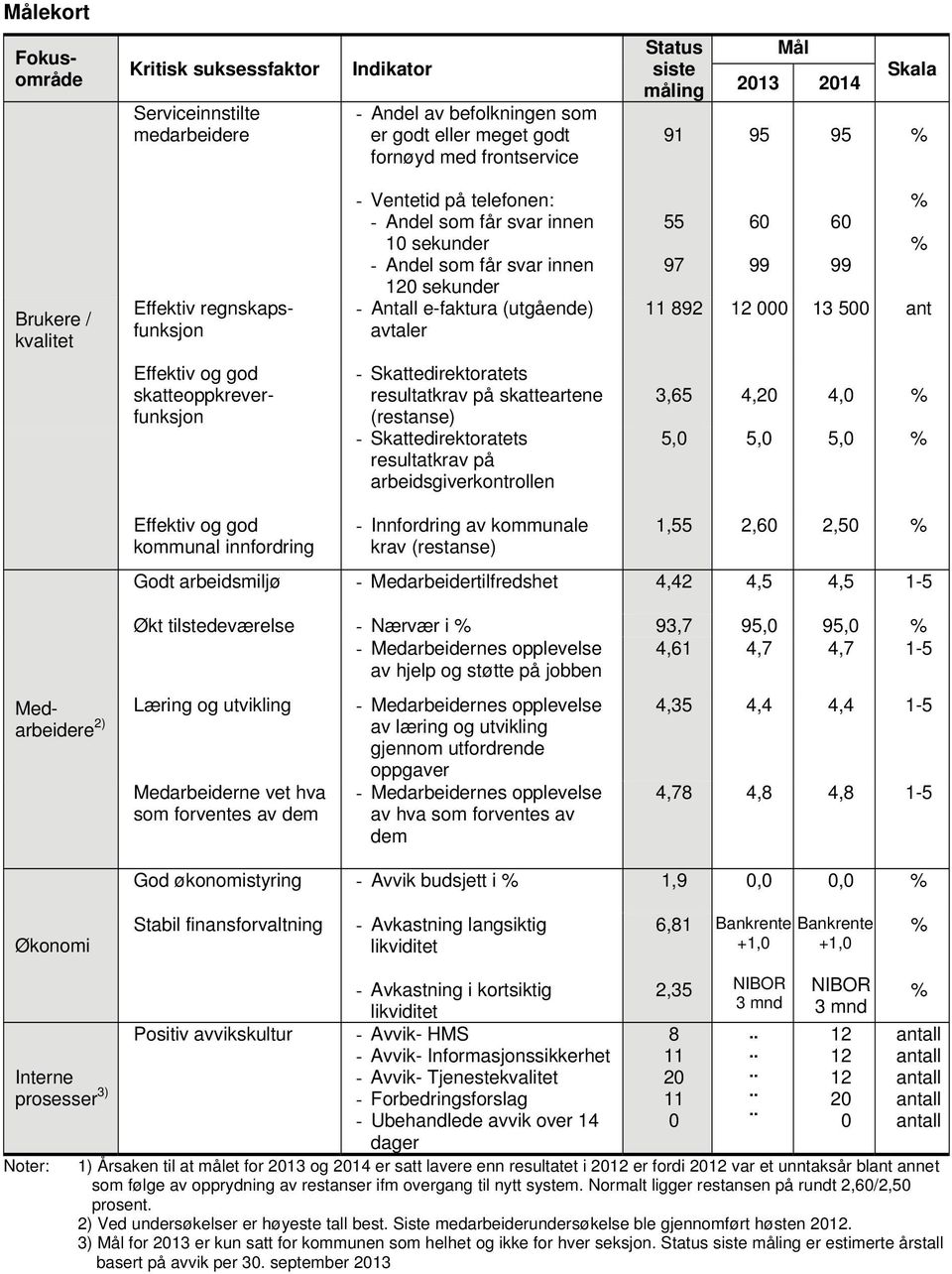 avtaler % 55 60 60 % 97 99 99 11 892 12 000 13 500 ant Effektiv og god skatteoppkreverfunksjon - Skattedirektoratets resultatkrav på skatteartene (restanse) - Skattedirektoratets resultatkrav på