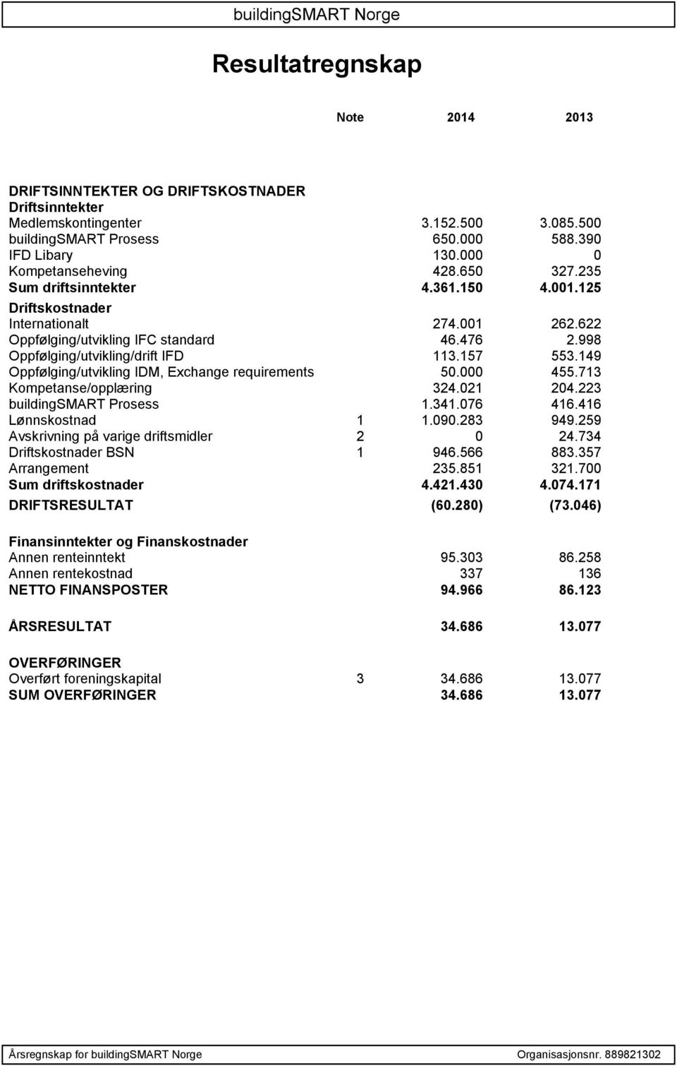 998 Oppfølging/utvikling/drift IFD 113.157 553.149 Oppfølging/utvikling IDM, Exchange requirements 50.000 455.713 Kompetanse/opplæring 324.021 204.223 buildingsmart Prosess 1.341.076 416.