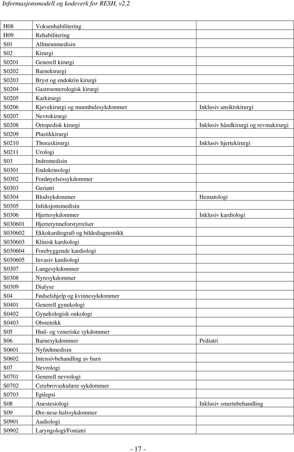 hjertekirurgi S0211 Urologi S03 Indremedisin S0301 Endokrinologi S0302 Fordøyelsessykdommer S0303 Geriatri S0304 Blodsykdommer Hematologi S0305 Infeksjonsmedisin S0306 Hjertesykdommer Inklusiv