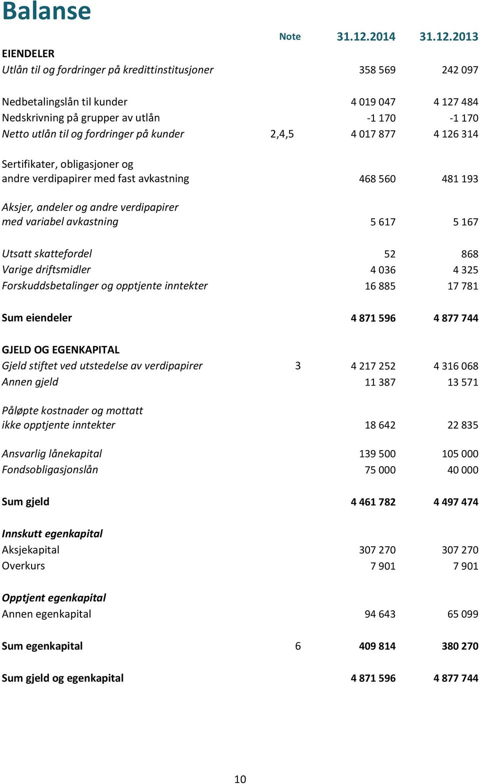 2013 EIENDELER Utlån til og fordringer på kredittinstitusjoner 358 569 242 097 Nedbetalingslån til kunder 4 019 047 4 127 484 Nedskrivning på grupper av utlån -1 170-1 170 Netto utlån til og