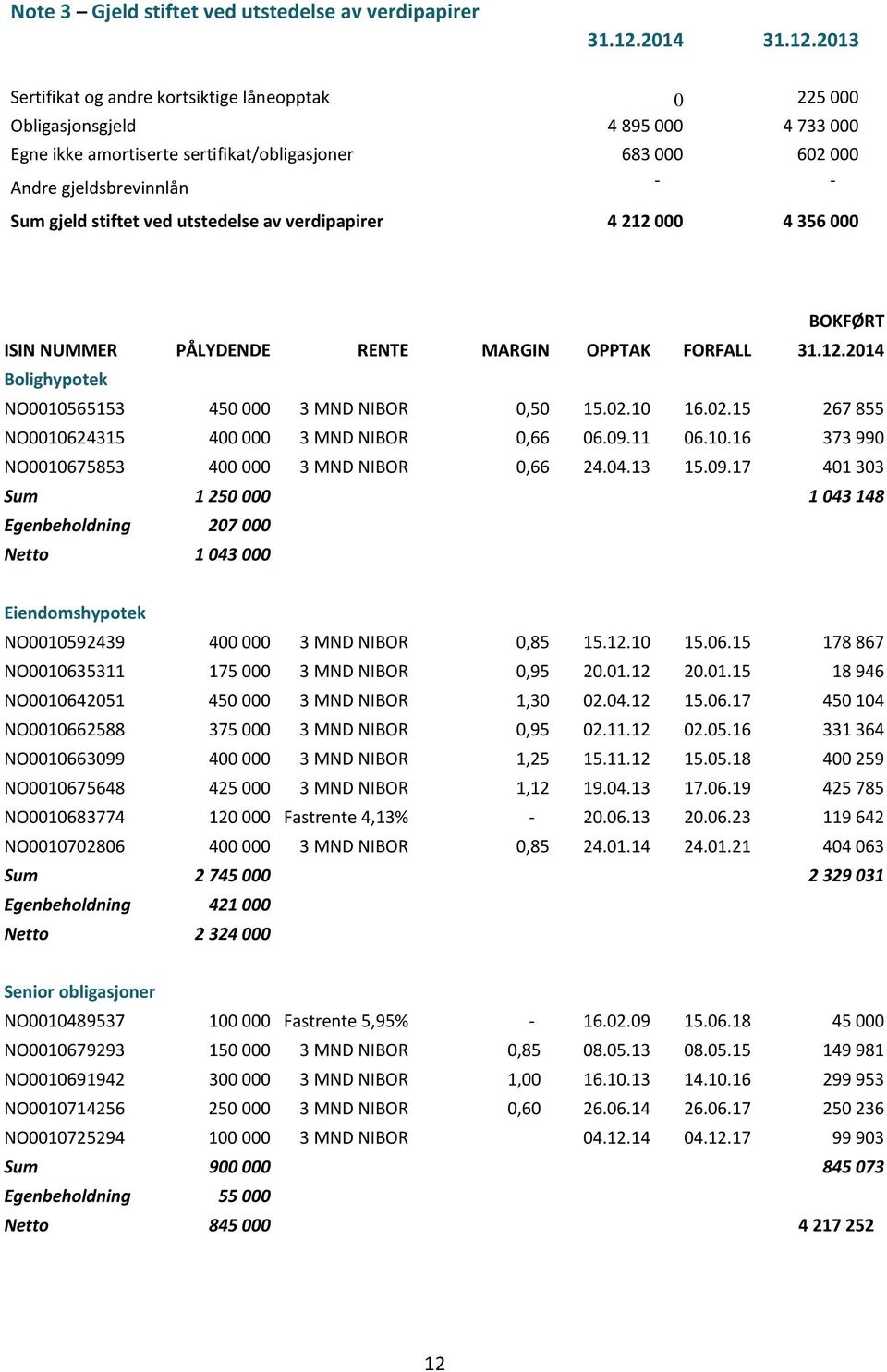 2013 Sertifikat og andre kortsiktige låneopptak 0 225 000 Obligasjonsgjeld 4 895 000 4 733 000 Egne ikke amortiserte sertifikat/obligasjoner 683 000 602 000 Andre gjeldsbrevinnlån - - Sum gjeld