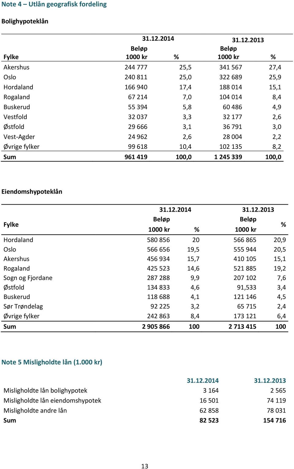 2013 Beløp 1000 kr % Beløp 1000 kr % Akershus 244 777 25,5 341 567 27,4 Oslo 240 811 25,0 322 689 25,9 Hordaland 166 940 17,4 188 014 15,1 Rogaland 67 214 7,0 104 014 8,4 Buskerud 55 394 5,8 60 486