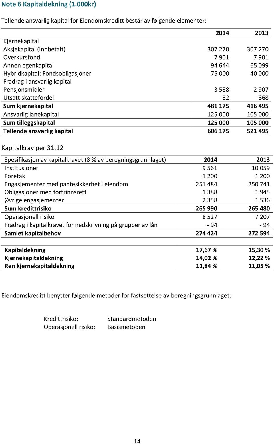 65 099 Hybridkapital: Fondsobligasjoner 75 000 40 000 Fradrag i ansvarlig kapital Pensjonsmidler -3 588-2 907 Utsatt skattefordel -52-868 Sum kjernekapital 481 175 416 495 Ansvarlig lånekapital 125