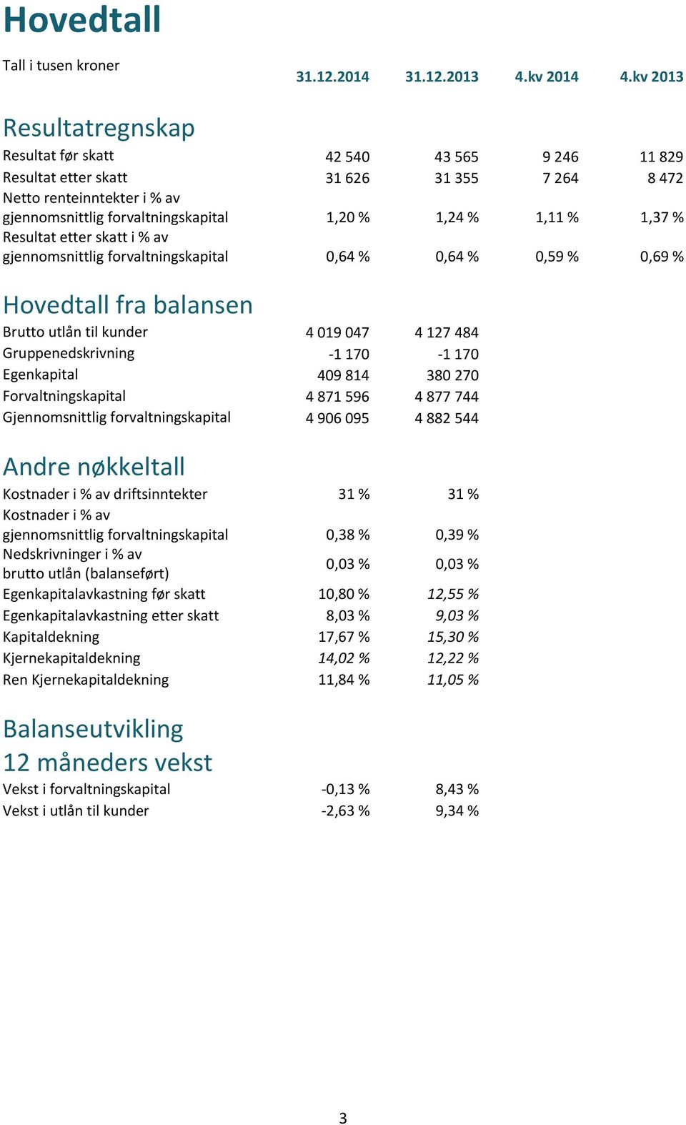 1,11 % 1,37 % Resultat etter skatt i % av gjennomsnittlig forvaltningskapital 0,64 % 0,64 % 0,59 % 0,69 % Hovedtall fra balansen Brutto utlån til kunder 4 019 047 4 127 484 Gruppenedskrivning -1