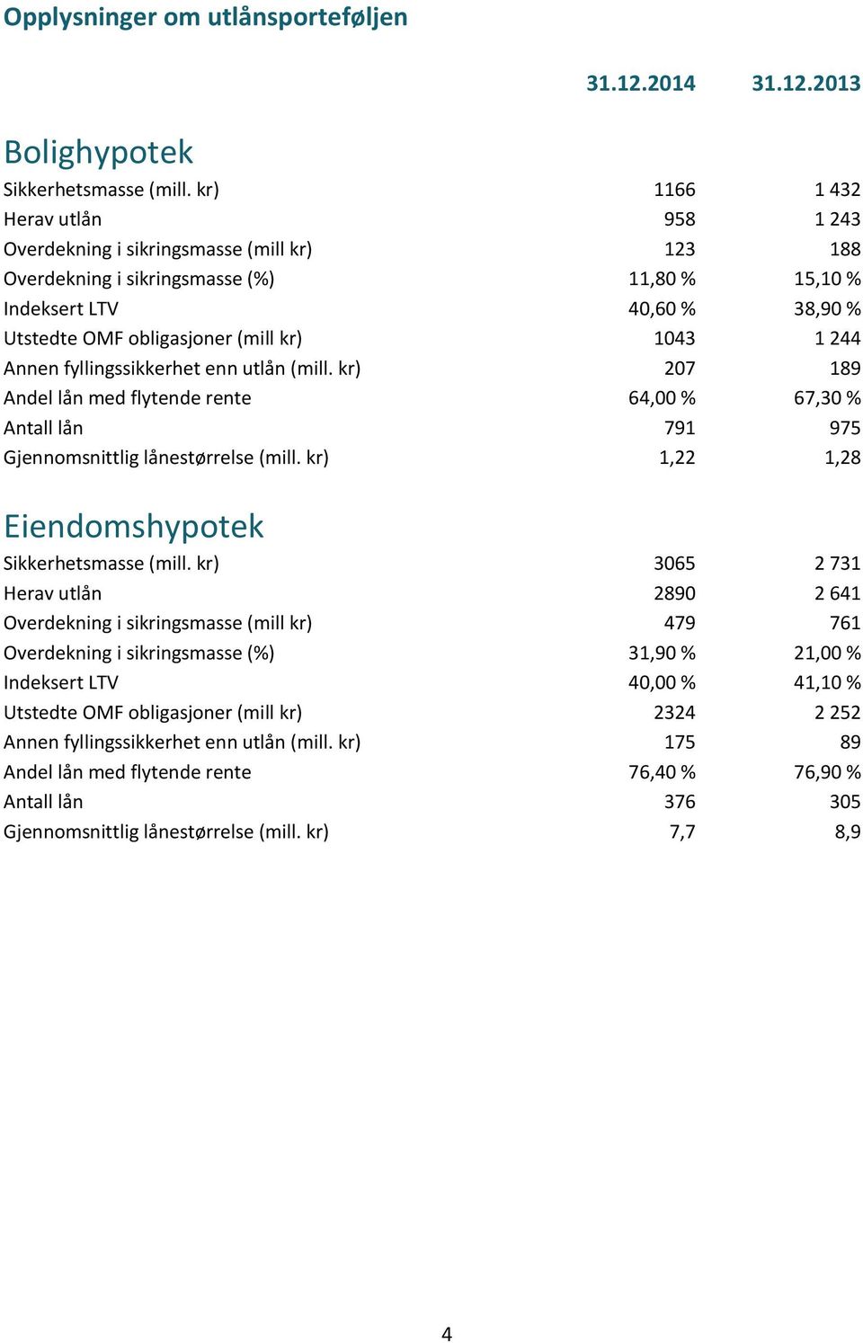 1043 1 244 Annen fyllingssikkerhet enn utlån (mill. kr) 207 189 Andel lån med flytende rente 64,00 % 67,30 % Antall lån 791 975 Gjennomsnittlig lånestørrelse (mill.