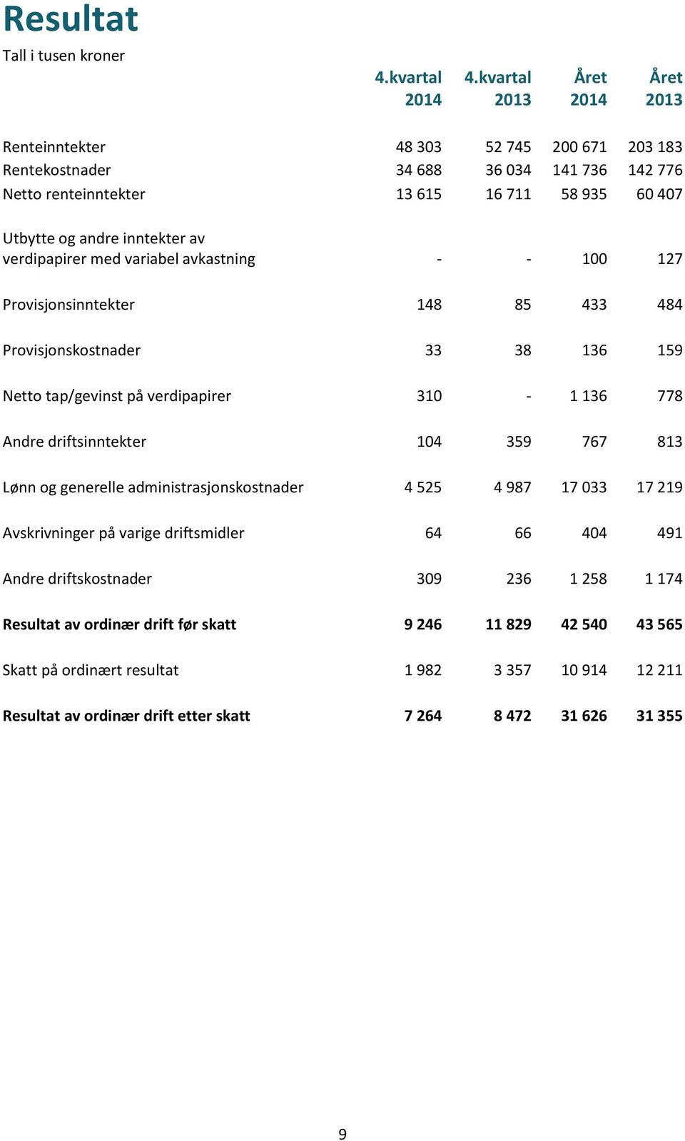 av verdipapirer med variabel avkastning - - 100 127 Provisjonsinntekter 148 85 433 484 Provisjonskostnader 33 38 136 159 Netto tap/gevinst på verdipapirer 310-1 136 778 Andre driftsinntekter 104 359