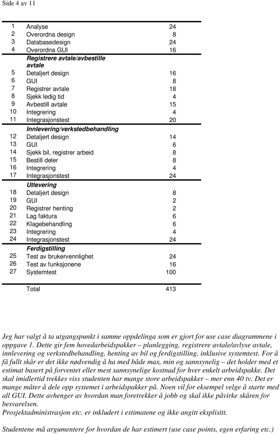 Integrasjonstest 24 Utlevering 18 Detaljert design 8 19 GUI 2 20 Registrer henting 2 21 Lag faktura 6 22 Klagebehandling 6 23 Integrering 4 24 Integrasjonstest 24 Ferdigstilling 25 Test av