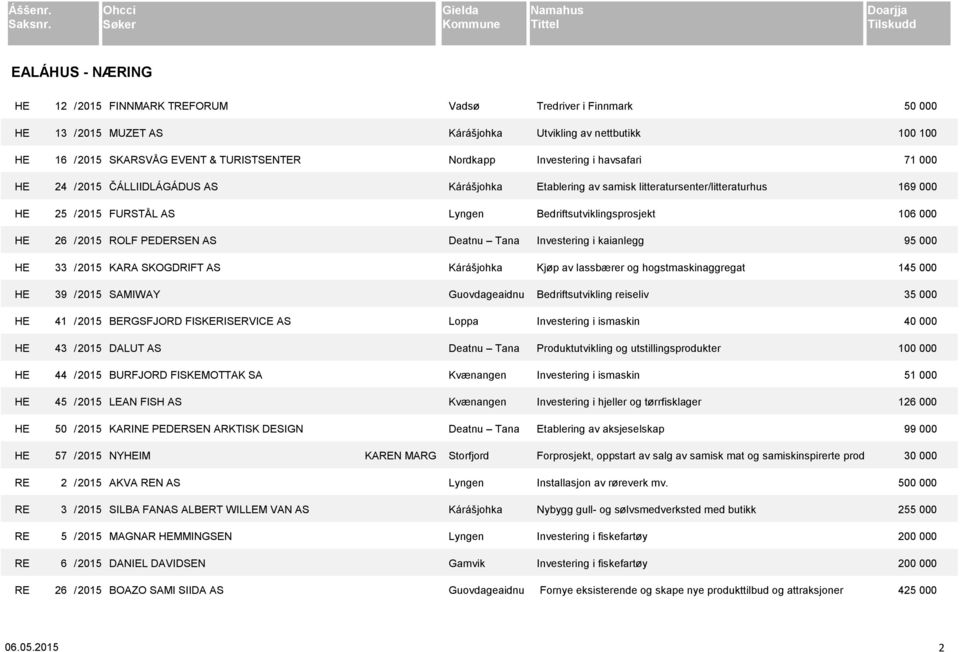 DALUT AS Deatnu Tana HE 44 / 2015 BURFJORD FISKEMOTTAK SA Kvænangen HE 45 / 2015 LEAN FISH AS Kvænangen HE 50 / 2015 KARINE PEDERSEN ARKTISK DESIGN Deatnu Tana HE 57 / 2015 NYHEIM KAREN MARG