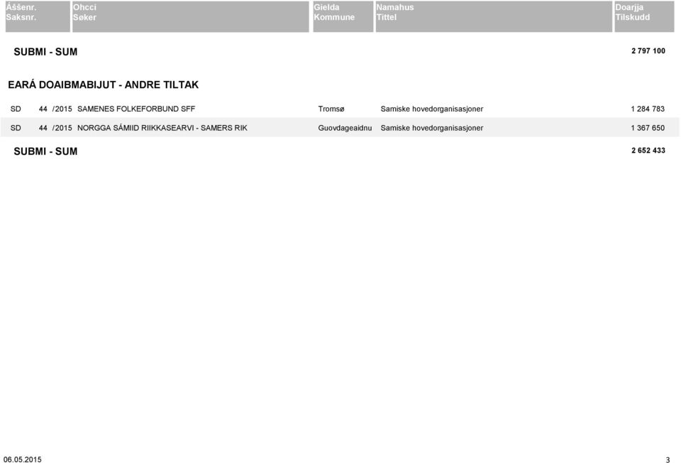 - SAMERS RIK Guovdageaidnu Samiske hovedorganisasjoner 1 284