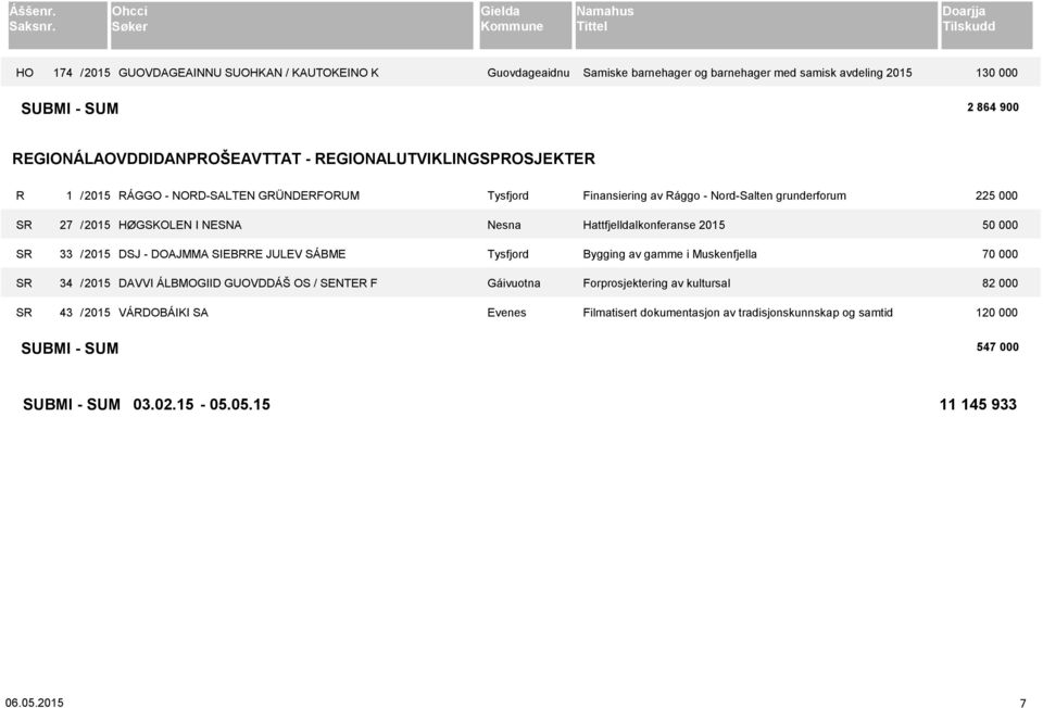 / 2015 DAVVI ÁLBMOGIID GUOVDDÁŠ OS / SENTER F Gáivuotna SR 43 / 2015 VÁRDOBÁIKI SA Evenes Finansiering av Rággo - Nord-Salten grunderforum 225 000 Hattfjelldalkonferanse 2015 50 000