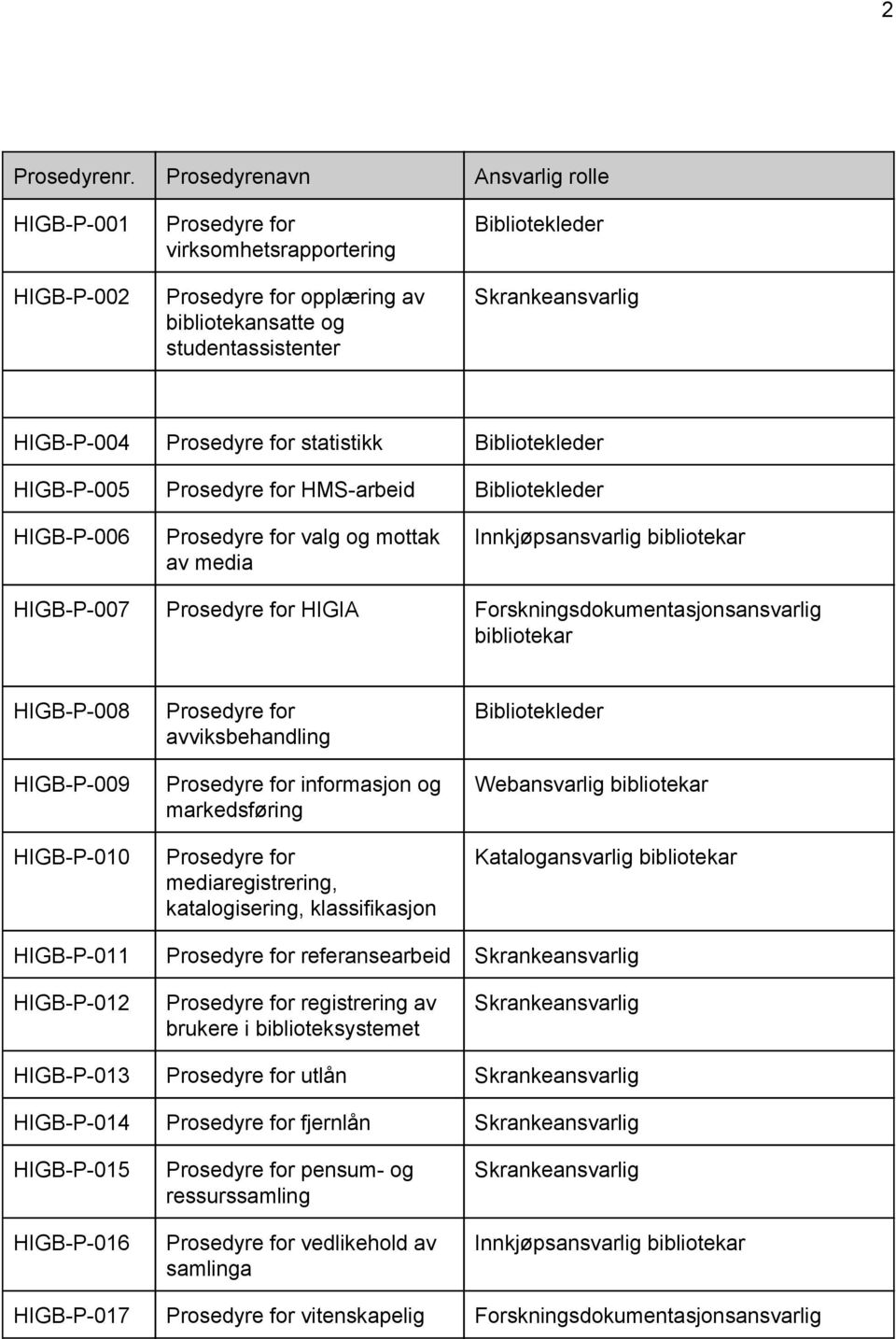 Prosedyre for statistikk Bibliotekleder HIGB P 005 Prosedyre for HMS arbeid Bibliotekleder HIGB P 006 Prosedyre for valg og mottak av media Innkjøpsansvarlig bibliotekar HIGB P 007 Prosedyre for