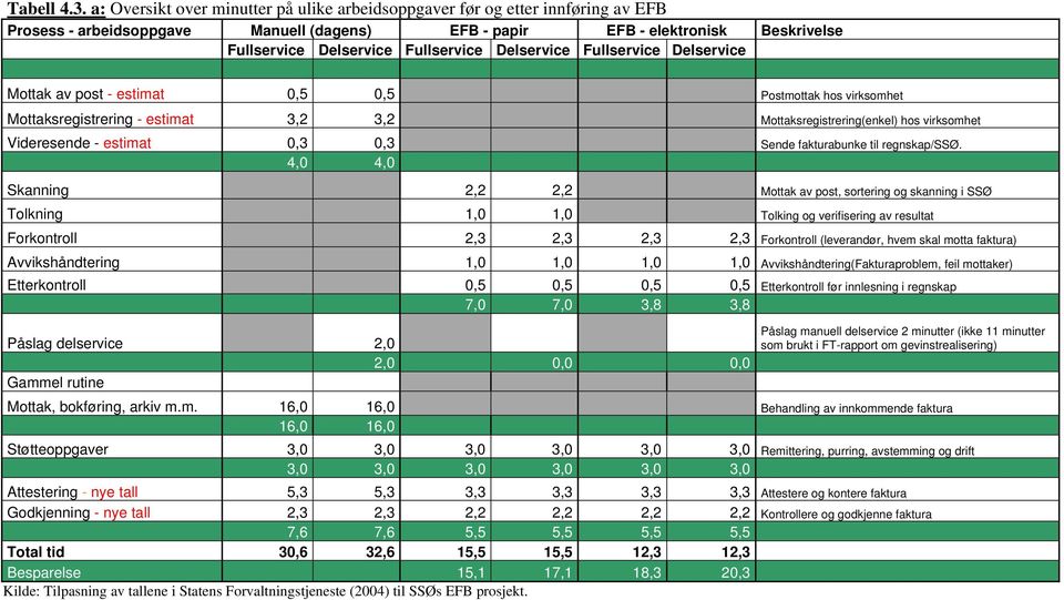 Delservice Fullservice Delservice Mottak av post - estimat 0,5 0,5 Postmottak hos virksomhet Mottaksregistrering - estimat 3,2 3,2 Mottaksregistrering(enkel) hos virksomhet Videresende - estimat 0,3