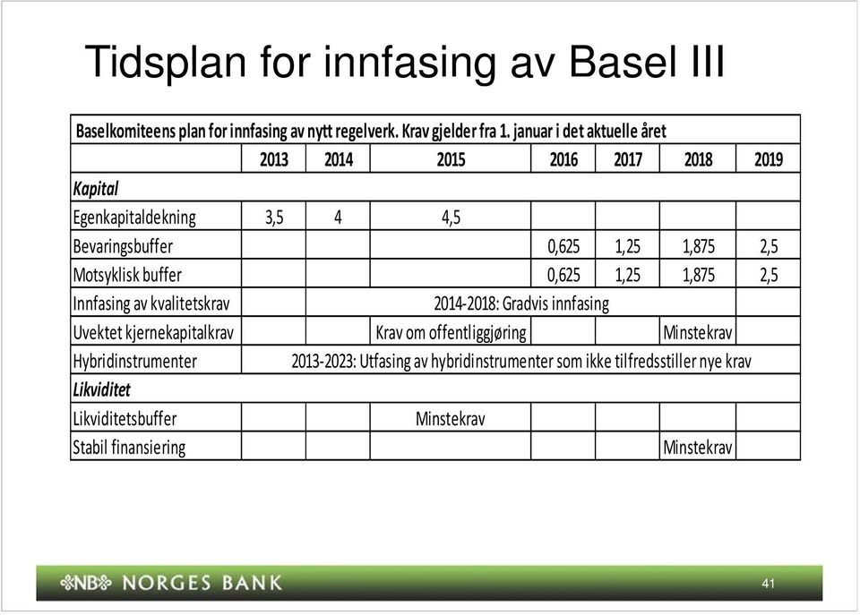 kvalitetskrav : Gradvis innfasing Uvektet kjernekapitalkrav Krav om offentliggjøring Minstekrav Hybridinstrumenter :