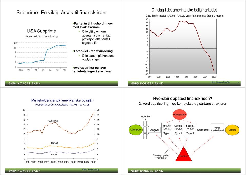 -.kv.. Vekst fra samme kv. året før. Prosent - - - - - - - - 7 Kilde: Reuters EcoWin Misligholdsrater på amerikanske boliglån Prosent av utlån. Kvartalstall..kv. 9. kv. Hvordan oppstod finanskrisen?