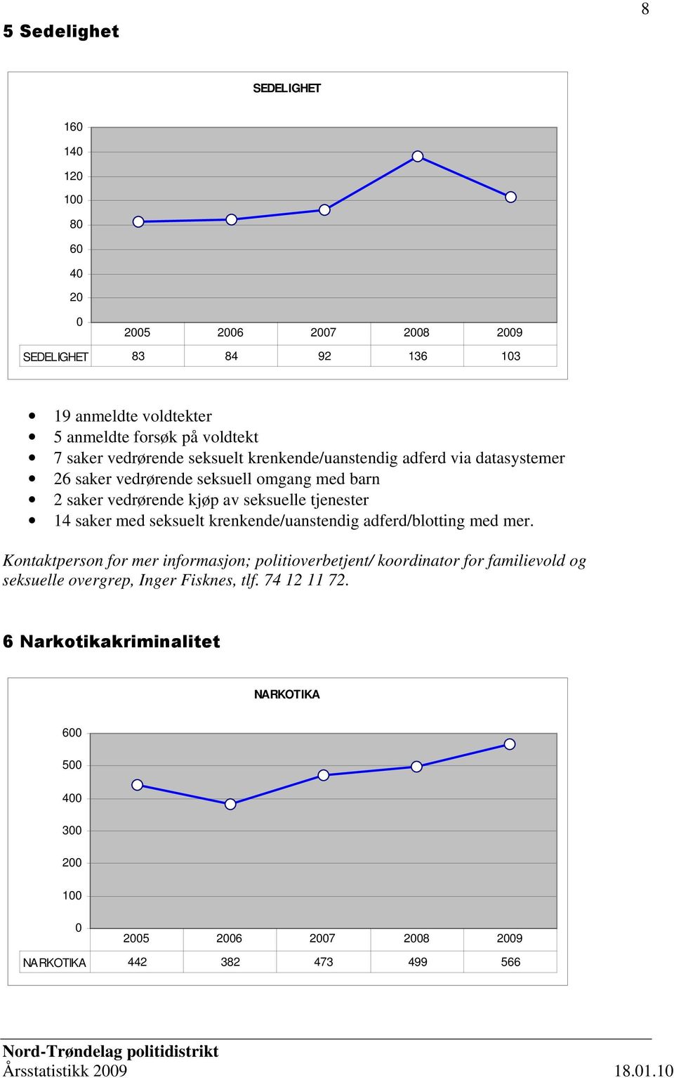 tjenester 14 saker med seksuelt krenkende/uanstendig adferd/blotting med mer.