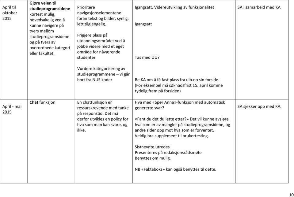 Videreutvikling av funksjonalitet Igangsatt Tas med UU? SA i samarbeid med KA Vurdere kategorisering av studieprogrammene vi går bort fra NUS koder Be KA om å få fast plass fra uib.no sin forside.