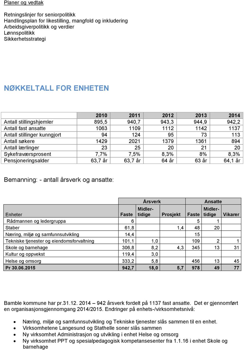 894 Antall lærlinger 23 25 20 21 20 Sykefraværsprosent 7,7% 7,5% 8,3% 8% 8,3% Pensjoneringsalder 63,7 år 63,7 år 64 år 63 år 64,1 år Bemanning: - antall årsverk og ansatte: Årsverk Midlertidige