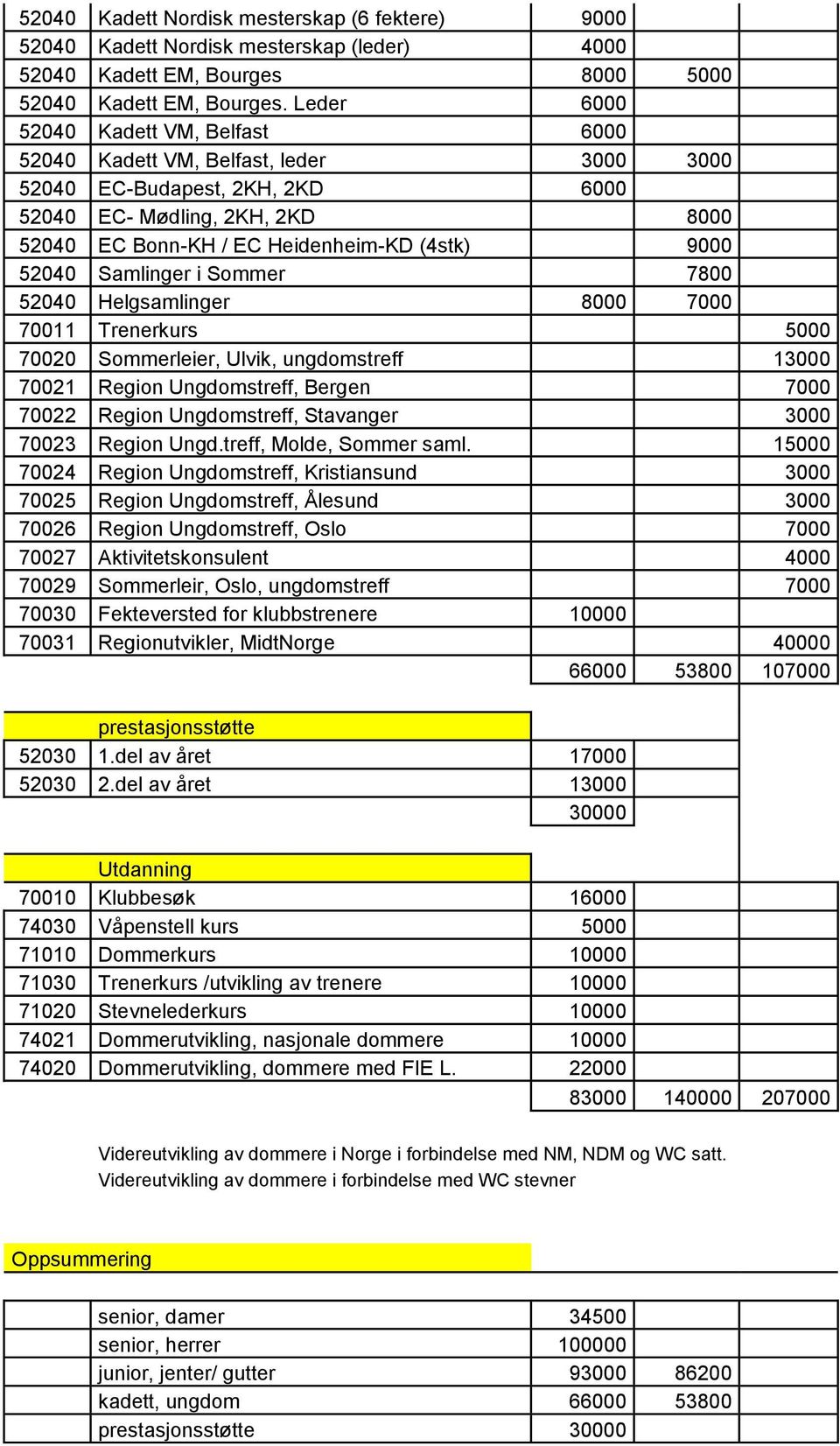 52040 Samlinger i Sommer 7800 52040 Helgsamlinger 8000 7000 70011 Trenerkurs 5000 70020 Sommerleier, Ulvik, ungdomstreff 13000 70021 Region Ungdomstreff, Bergen 7000 70022 Region Ungdomstreff,