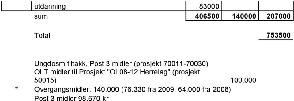 Prosjekt "OL08-12 Herrelag" (prosjekt 50015) 100.