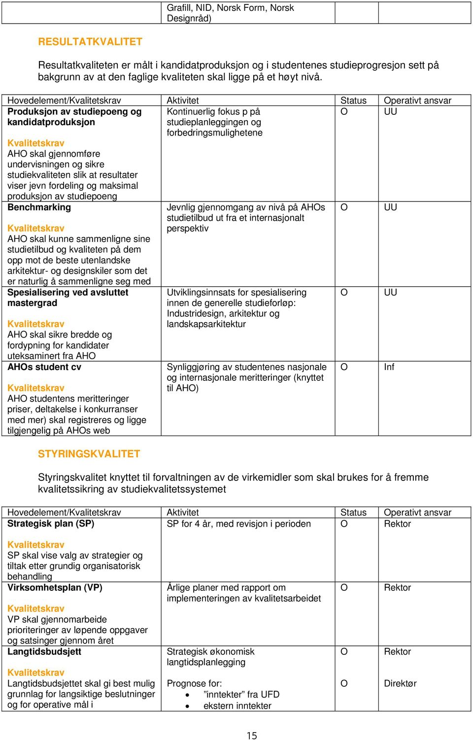 Hovedelement/ Aktivitet Status perativt ansvar Produksjon av studiepoeng og kandidatproduksjon AH skal gjennomføre undervisningen og sikre studiekvaliteten slik at resultater viser jevn fordeling og