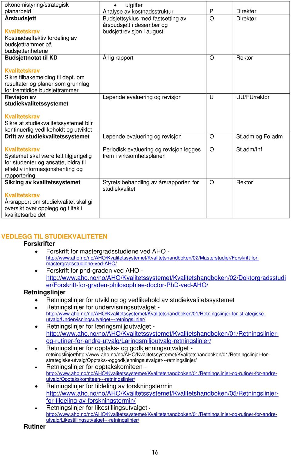 årsbudsjett i desember og budsjettrevisjon i august Årlig rapport Løpende evaluering og revisjon U /FU/rektor Sikre at studiekvalitetssystemet blir kontinuerlig vedlikeholdt og utviklet Drift av