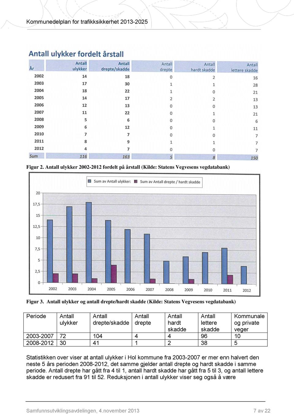 104 4 4 96 10 2008-2012 30 41 1 2 38 5 Kommunale og private veger Statistikken over viser at antall ulykker i Hol kommune fra 2003-2007 er mer enn halvert den neste 5 års perioden 2008-2012, det