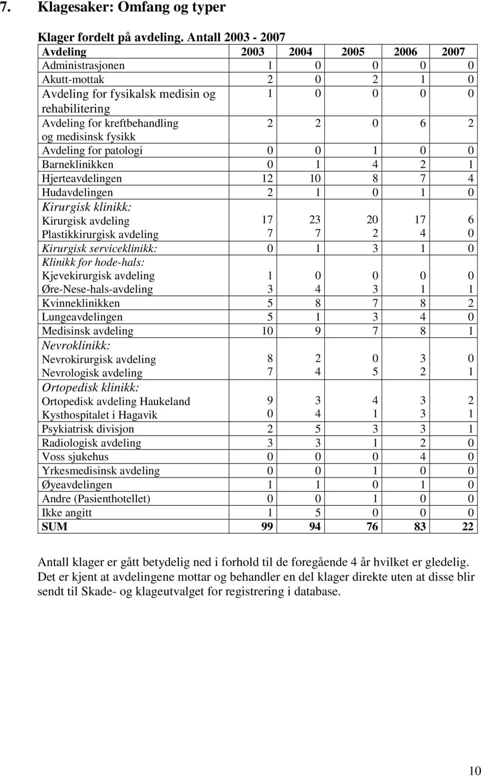 8 Hudavdelingen Kirurgisk klinikk: Kirurgisk avdeling Plastikkirurgisk avdeling Kirurgisk serviceklinikk: Klinikk for hode-hals: Kjevekirurgisk avdeling Øre-Nese-hals-avdeling Kvinneklinikken 8 8