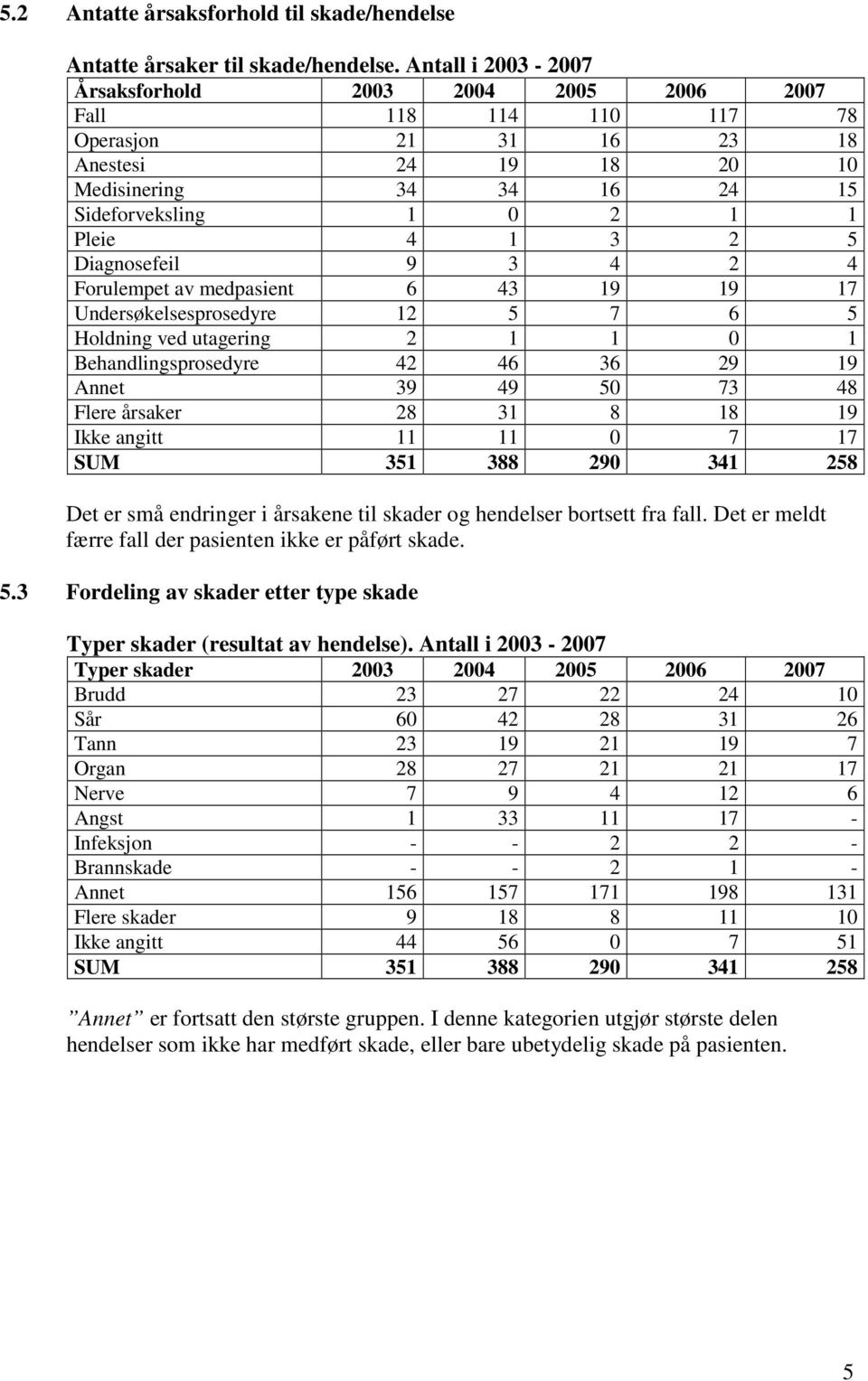 Annet 8 Flere årsaker 8 8 8 Ikke angitt SUM 88 8 Det er små endringer i årsakene til skader og hendelser bortsett fra fall. Det er meldt færre fall der pasienten ikke er påført skade.