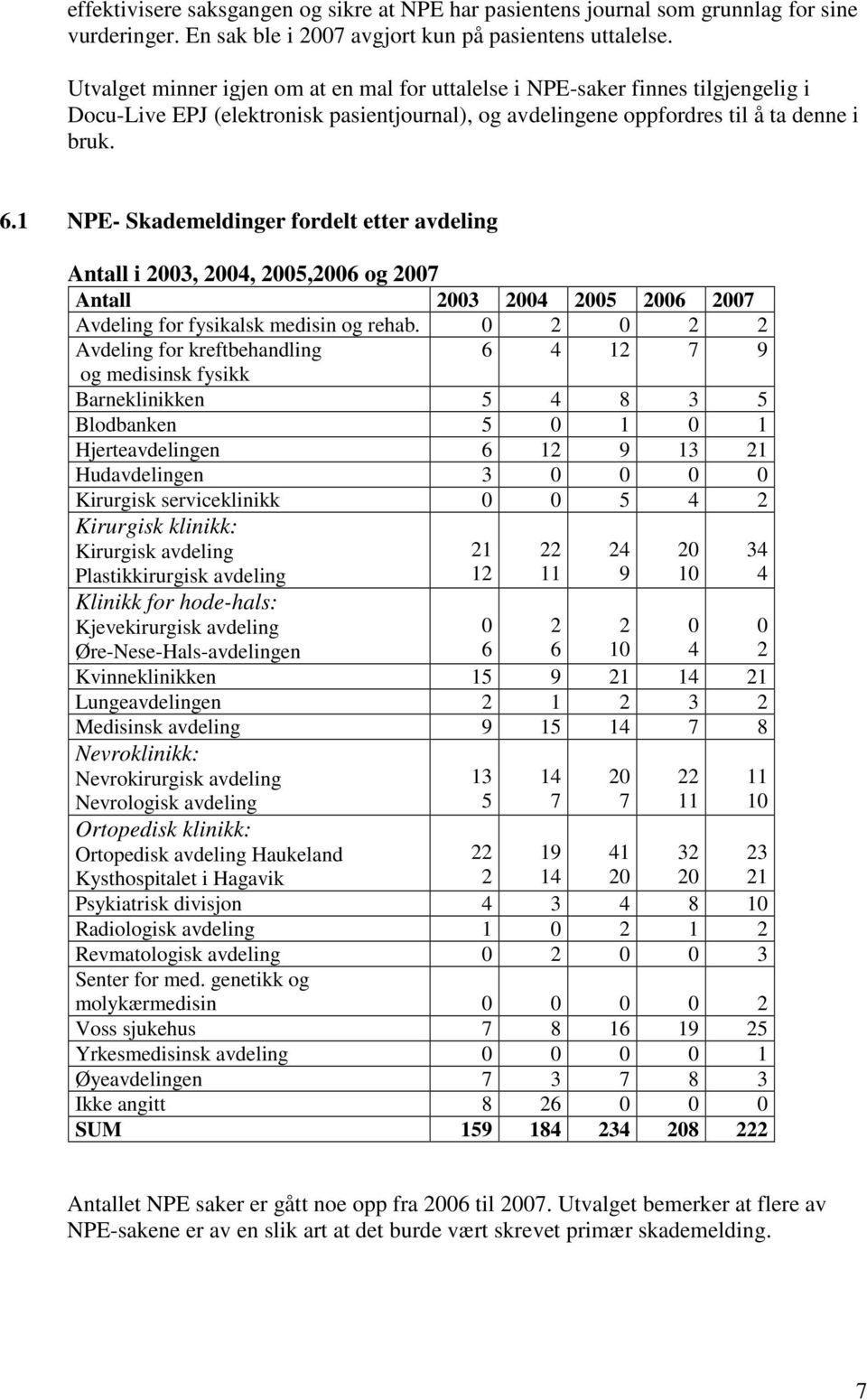 . NPE- Skademeldinger fordelt etter avdeling Antall i,,, og Antall Avdeling for fysikalsk medisin og rehab.