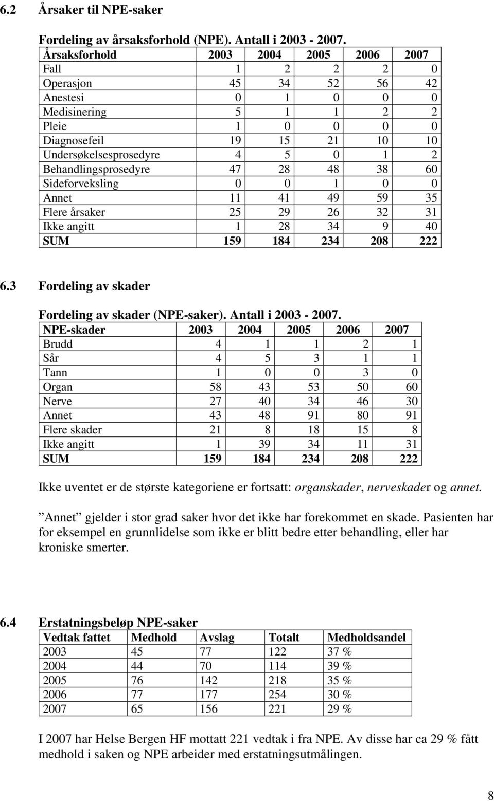 Fordeling av skader Fordeling av skader (NPE-saker). Antall i -.