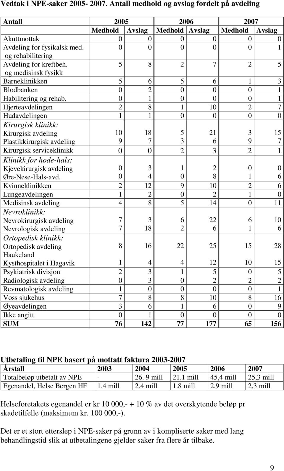 Hjerteavdelingen 8 Hudavdelingen Kirurgisk klinikk: Kirurgisk avdeling Plastikkirurgisk avdeling 8 Kirurgisk serviceklinikk Klinikk for hode-hals: Kjevekirurgisk avdeling Øre-Nese-Hals-avd.