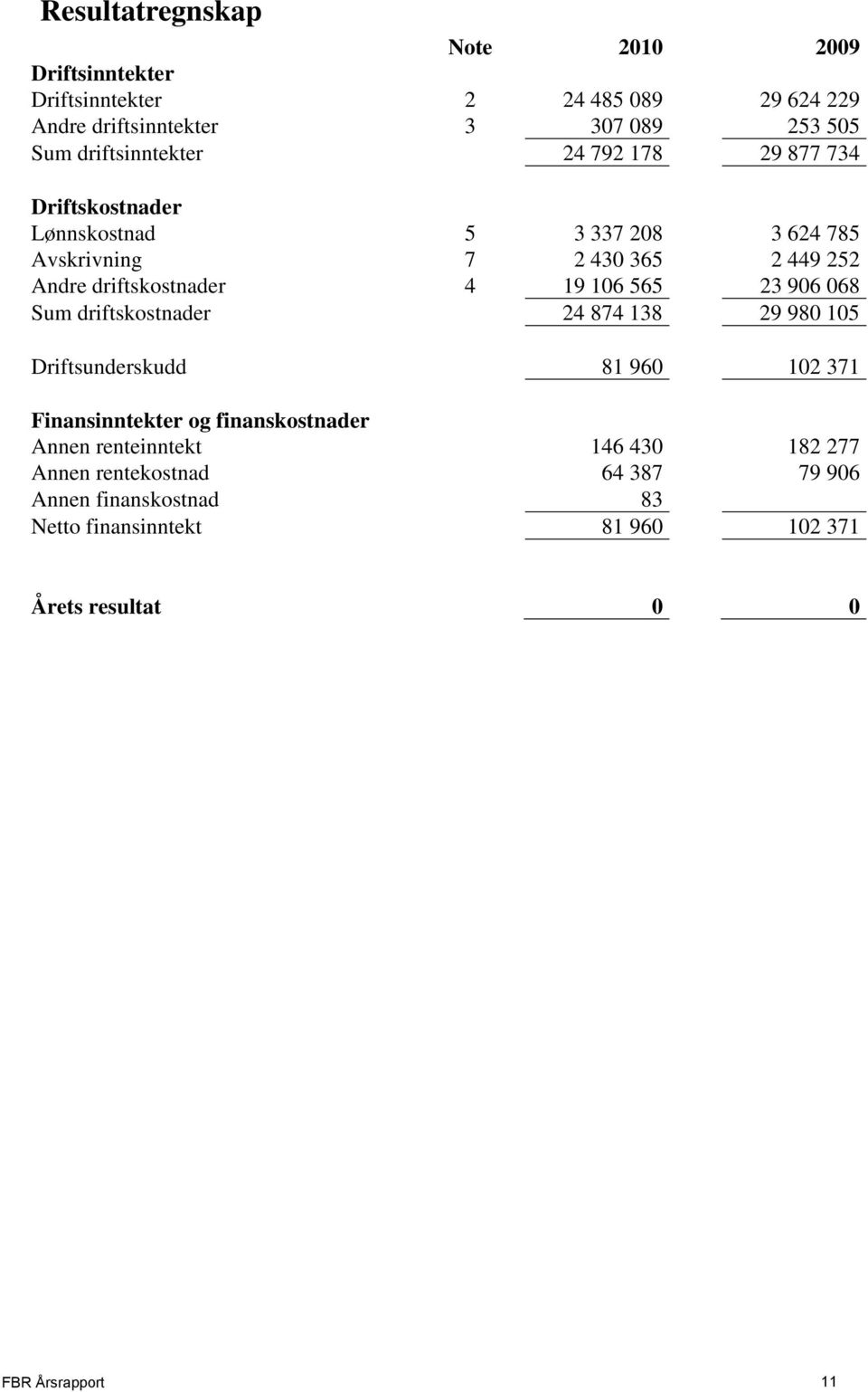 driftskostnader 4 19 106 565 23 906 068 Sum driftskostnader 24 874 138 29 980 105 Driftsunderskudd 81 960 102 371 Finansinntekter og