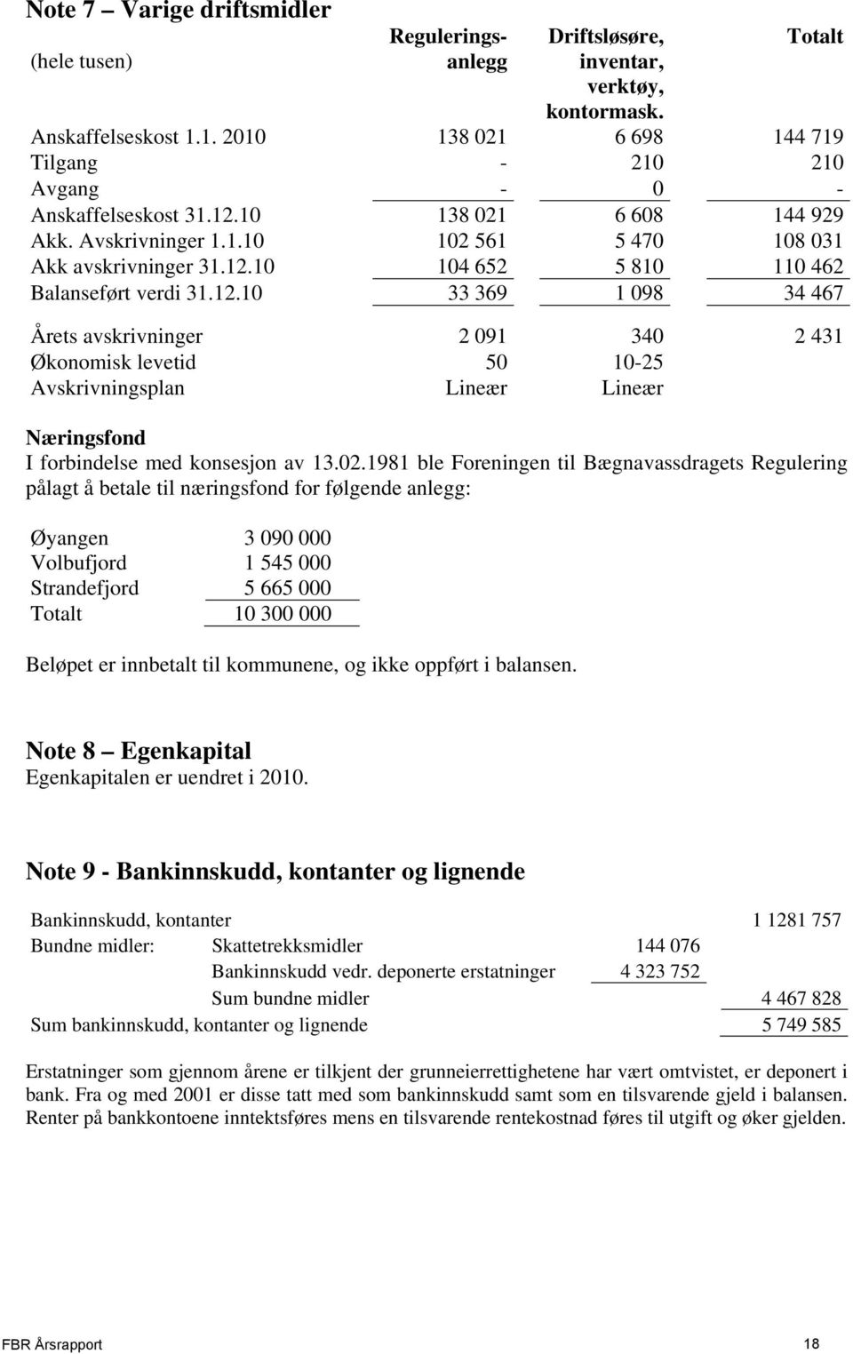 12.10 33 369 1 098 34 467 Årets avskrivninger 2 091 340 2 431 Økonomisk levetid 50 10-25 Avskrivningsplan Lineær Lineær Næringsfond I forbindelse med konsesjon av 13.02.