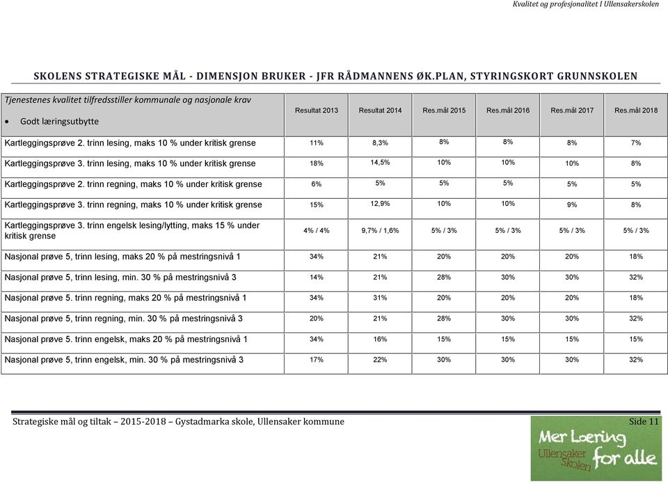 mål 2018 Kartleggingsprøve 2. trinn lesing, maks 10 % under kritisk grense 11% 8,3% 8% 8% 8% 7% Kartleggingsprøve 3.