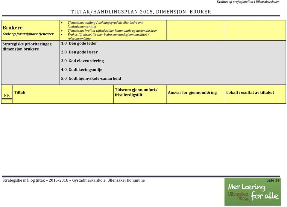 kommunale og nasjonale krav Brukertilfredshet lik eller bedre enn landsgjennomsnittet / referansemåling 1.0 Den gode leder 2.0 Den gode lærer 3.