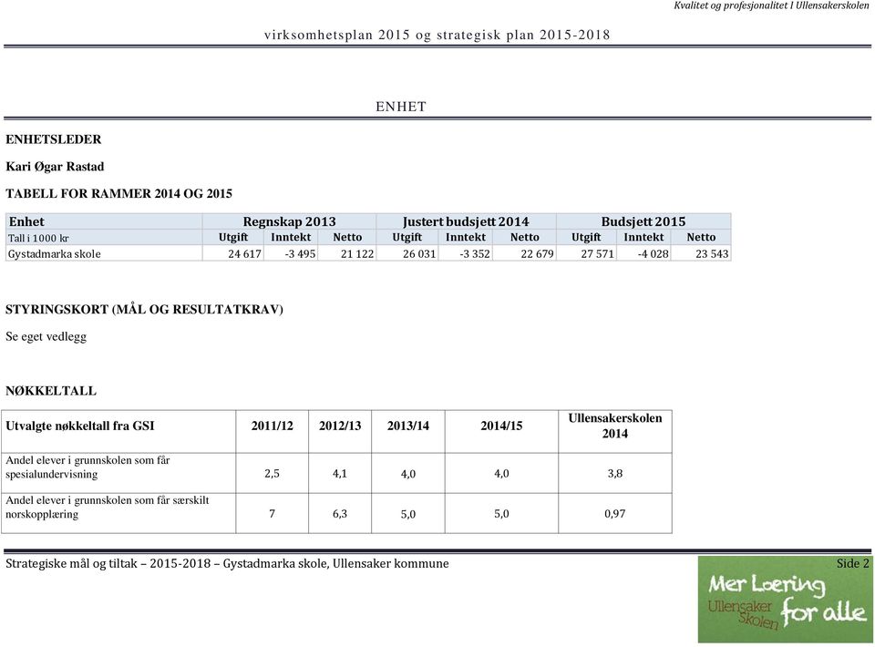 RESULTATKRAV) Se eget vedlegg NØKKELTALL Utvalgte nøkkeltall fra GSI 2011/12 2012/13 2013/14 2014/15 Ullensakerskolen 2014 Andel elever i grunnskolen som får