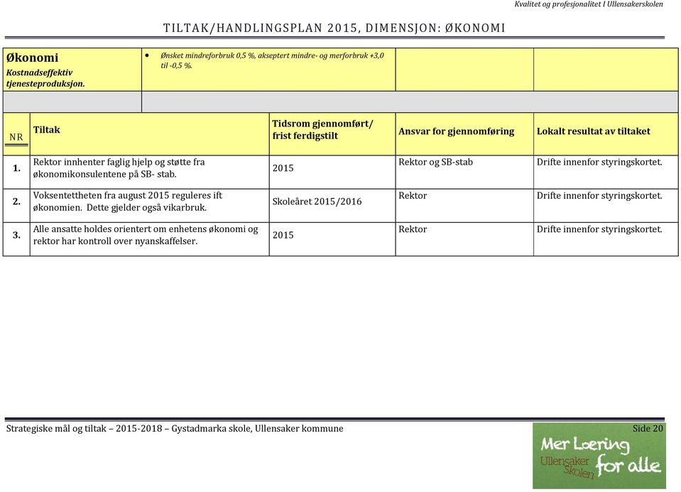 2015 Rektor og SB-stab Drifte innenfor styringskortet. 2. Voksentettheten fra august 2015 reguleres ift økonomien. Dette gjelder også vikarbruk.