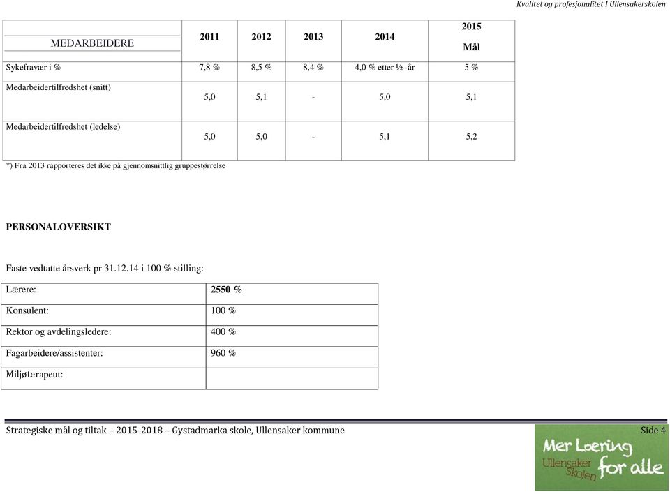 gruppestørrelse PERSONALOVERSIKT Faste vedtatte årsverk pr 31.12.