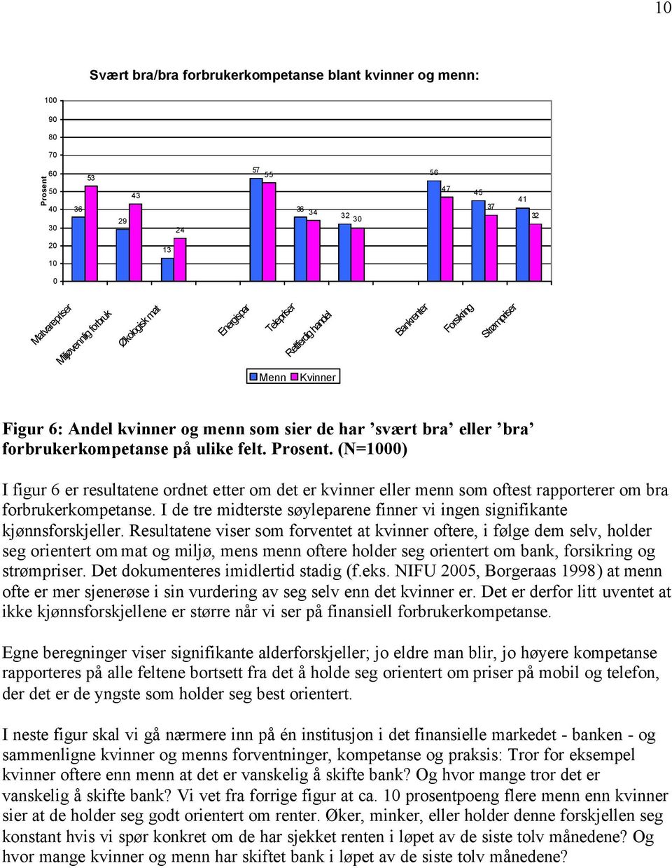 (N=) I figur 6 er resultatene ordnet etter om det er kvinner eller menn som oftest rapporterer om bra forbrukerkompetanse.