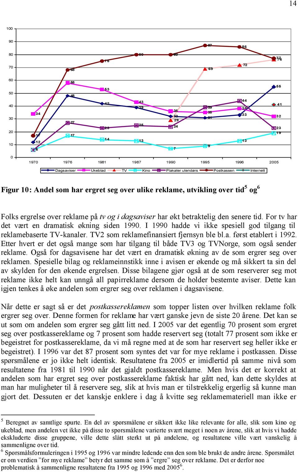 tid. For tv har det vært en dramatisk økning siden 199. I 199 hadde vi ikke spesiell god tilgang til reklamebaserte TV-kanaler. TV2 som reklamefinansiert fjernsyn ble bl.a. først etablert i 1992.